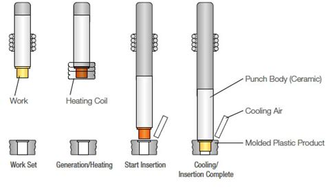 Effective Ways of Joining Using Induction Heating .